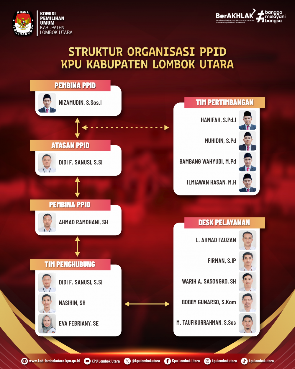 STRUKTUR PPID
